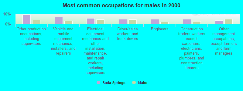 Most common occupations for males in 2000