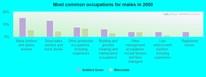 Most common occupations for males in 2000