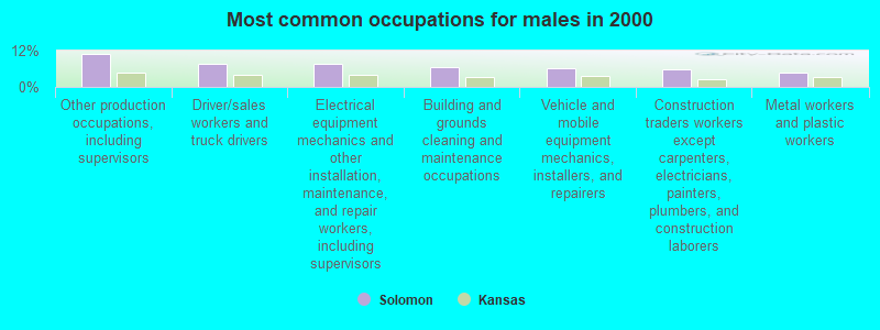 Most common occupations for males in 2000