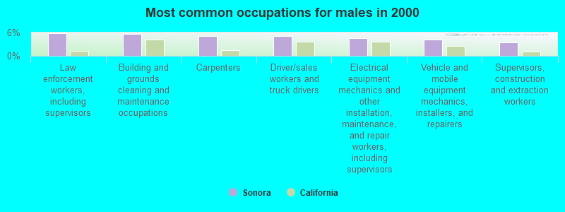 Most common occupations for males in 2000