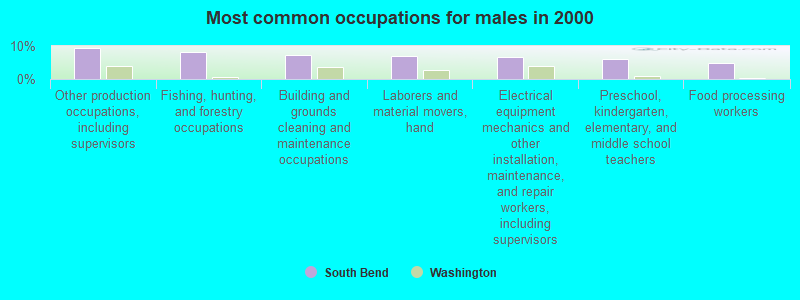 Most common occupations for males in 2000