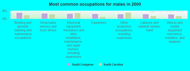 Most common occupations for males in 2000