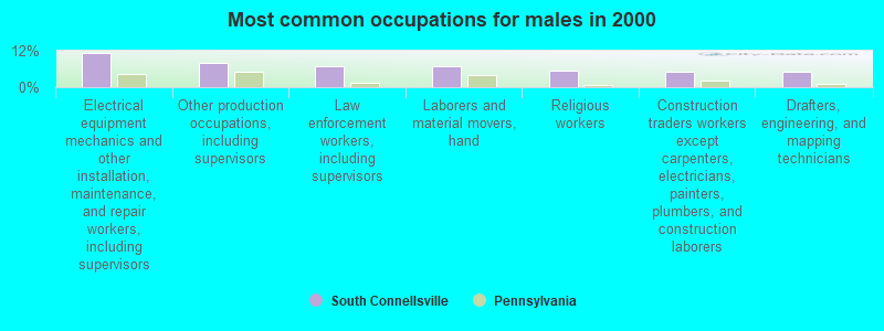 Most common occupations for males in 2000