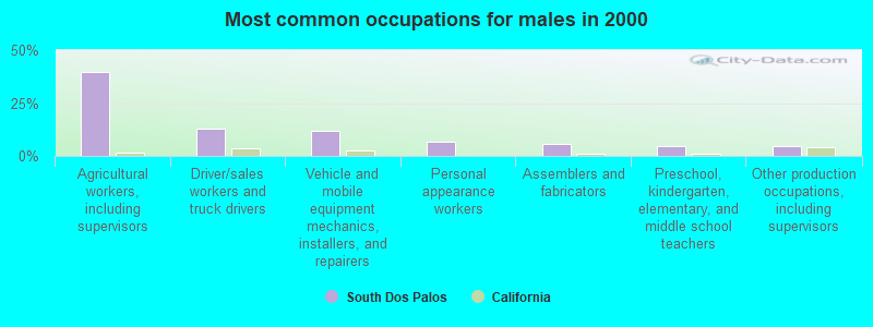 Most common occupations for males in 2000