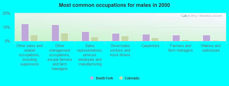 Most common occupations for males in 2000