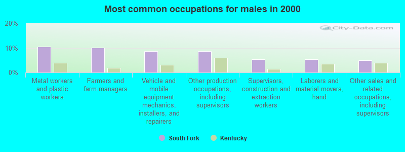 Most common occupations for males in 2000