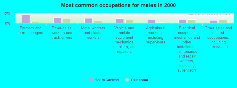 Most common occupations for males in 2000