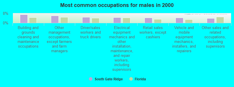 Most common occupations for males in 2000