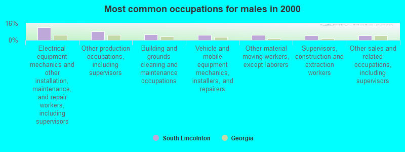 Most common occupations for males in 2000