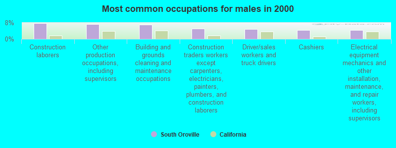 Most common occupations for males in 2000