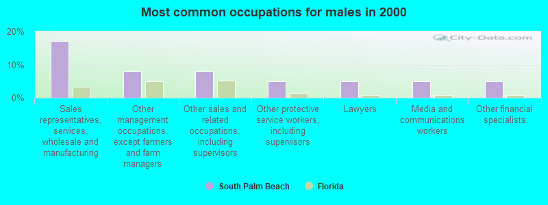 Most common occupations for males in 2000