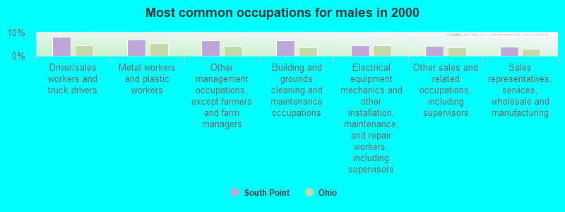 Most common occupations for males in 2000