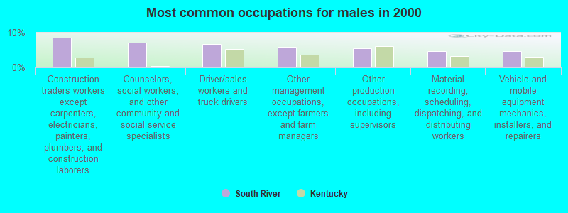 Most common occupations for males in 2000