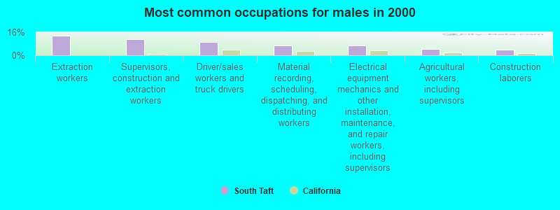 Most common occupations for males in 2000