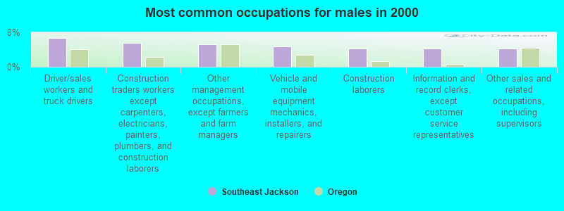 Most common occupations for males in 2000