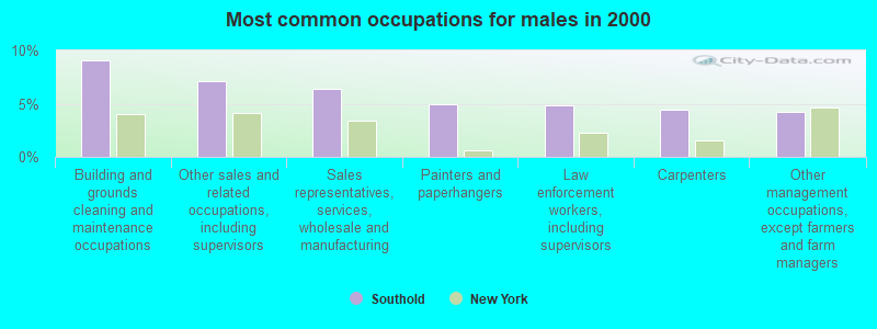 Most common occupations for males in 2000