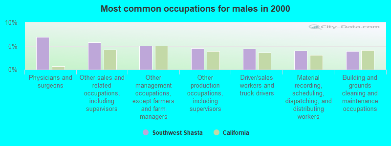 Most common occupations for males in 2000