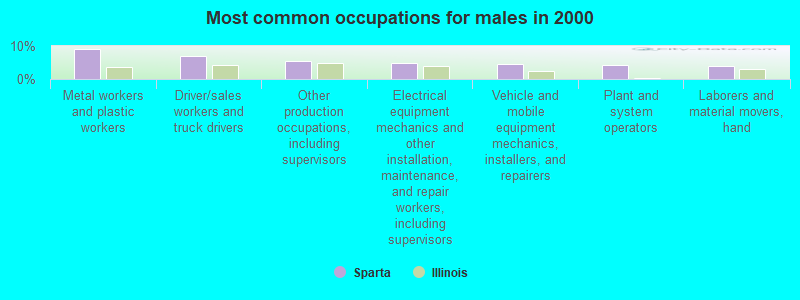 Most common occupations for males in 2000