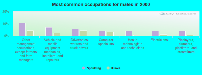 Most common occupations for males in 2000