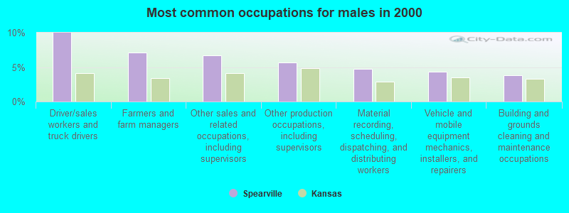 Most common occupations for males in 2000