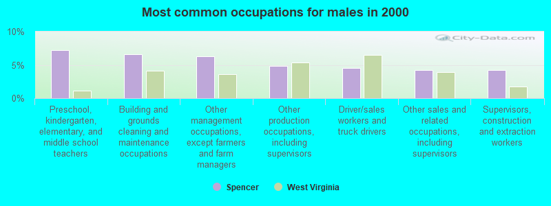 Most common occupations for males in 2000