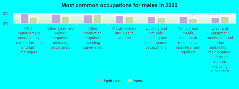 Most common occupations for males in 2000