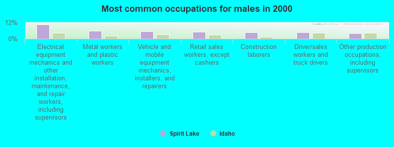 Most common occupations for males in 2000