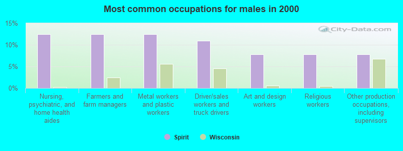 Most common occupations for males in 2000