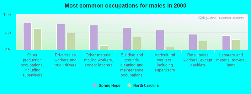 Most common occupations for males in 2000