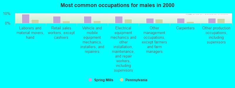 Most common occupations for males in 2000