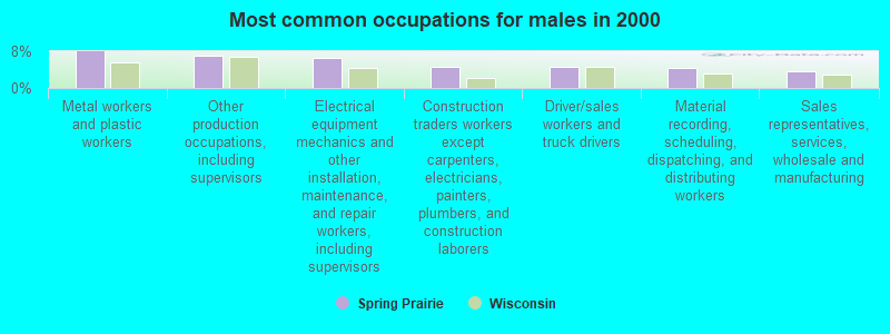 Most common occupations for males in 2000