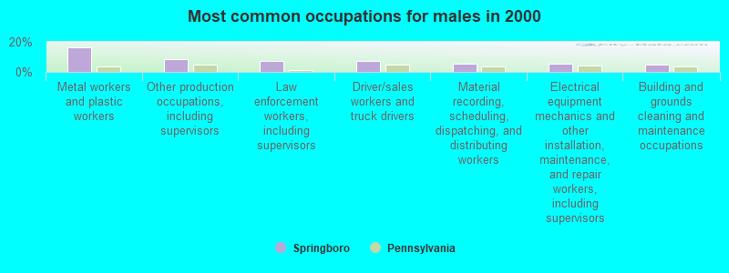 Most common occupations for males in 2000