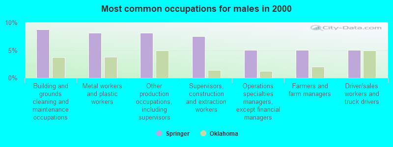 Most common occupations for males in 2000