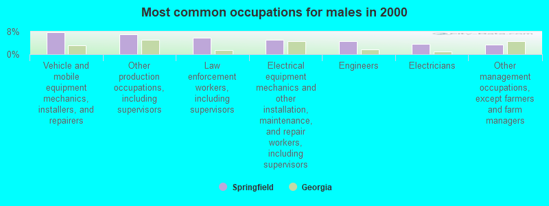 Most common occupations for males in 2000