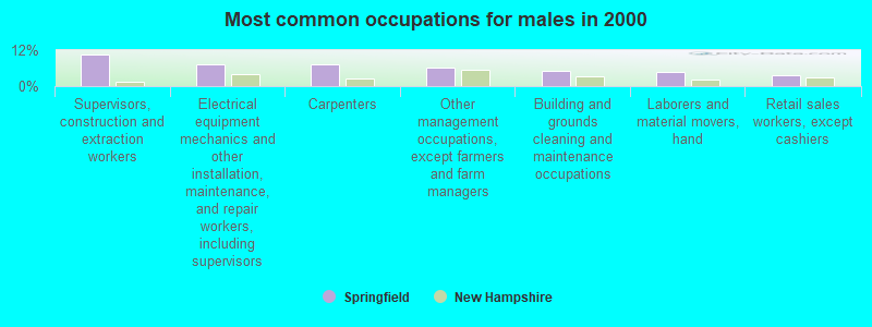 Most common occupations for males in 2000