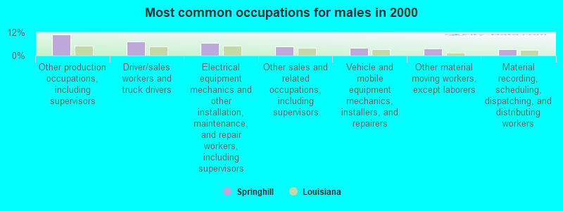 Most common occupations for males in 2000