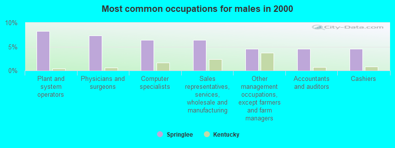 Most common occupations for males in 2000