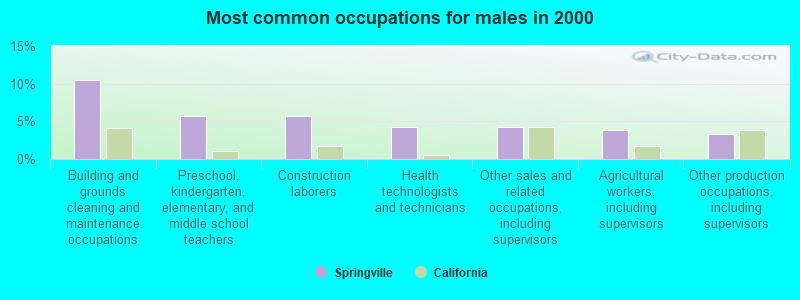 Most common occupations for males in 2000