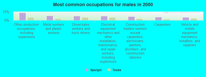 Most common occupations for males in 2000