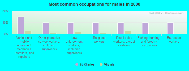 Most common occupations for males in 2000