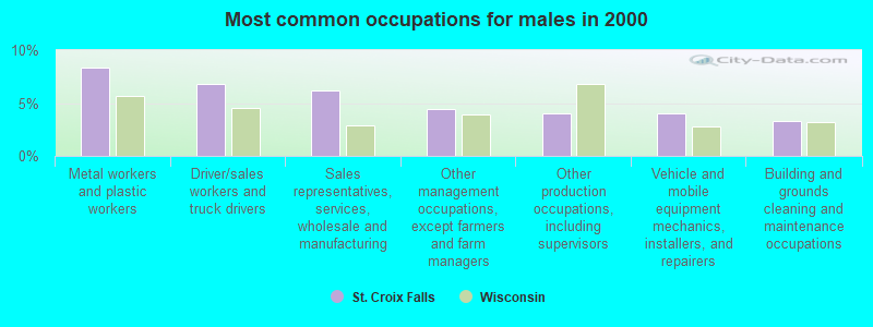 Most common occupations for males in 2000