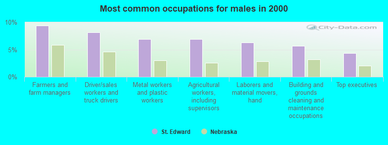 Most common occupations for males in 2000