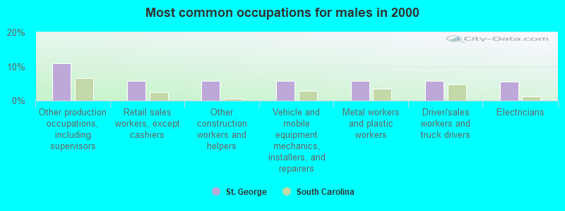 Most common occupations for males in 2000