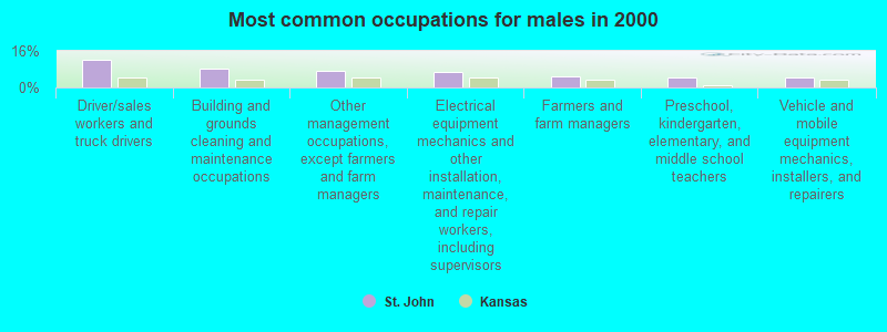 Most common occupations for males in 2000