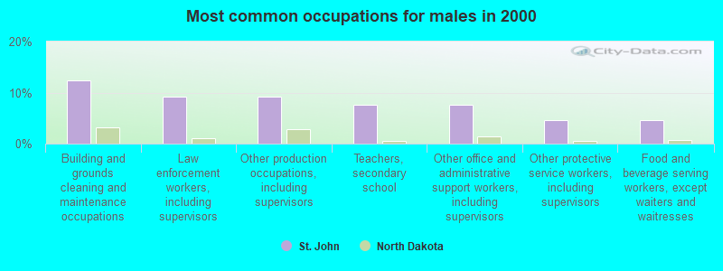 Most common occupations for males in 2000