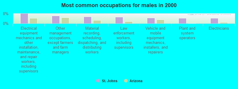 Most common occupations for males in 2000