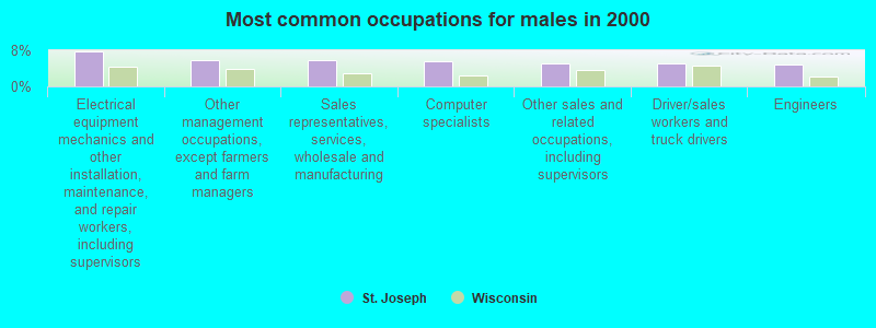 Most common occupations for males in 2000