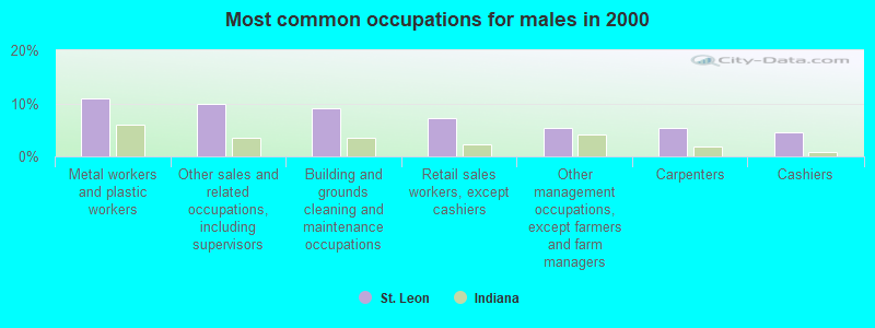 Most common occupations for males in 2000