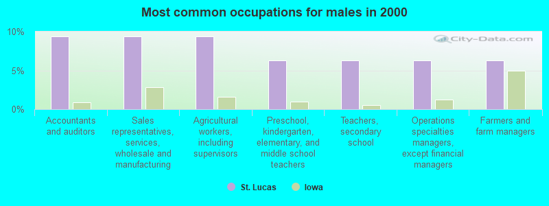 Most common occupations for males in 2000