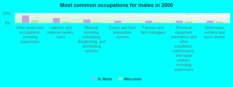 Most common occupations for males in 2000